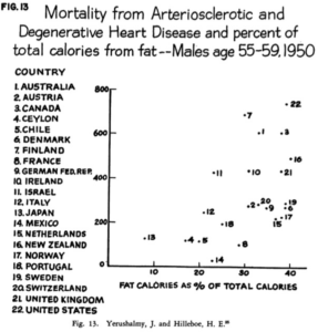 Ancel Keys 22 countries graph of fat intake and heart disease rates