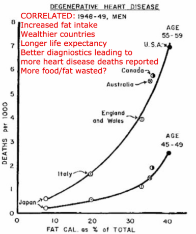 Ancel Keys 6 countries graph with correlations - fat and heart disease